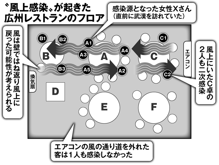 「風上感染」が起きた広州レストランのフロア