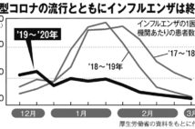 コロナで不要不急の患者が減少