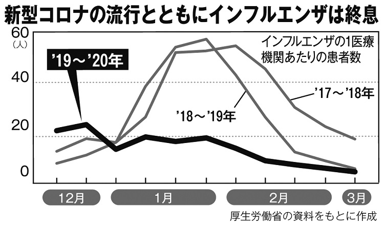 コロナで不要不急の患者が減少