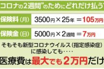 コロナに備える医療保険は必要？　自己負担額は最大2万円程度