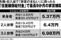 家賃で窮した時の住居確保給付金　単身5.37万、3人世帯6.98万円