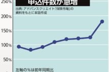 コロナで生命保険の申込件数急増　“保険の入りすぎ”には要注意