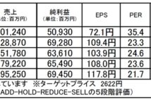 野村総合研究所:第1四半期の受注が堅調なら株価上昇に期待