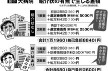 大病院に行くなら「紹介状」の有無で診察料6000円以上の差