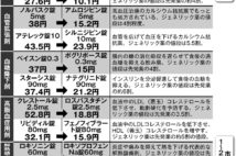 ジェネリック薬と先発薬の「値段の違い」 高血圧薬などで比較