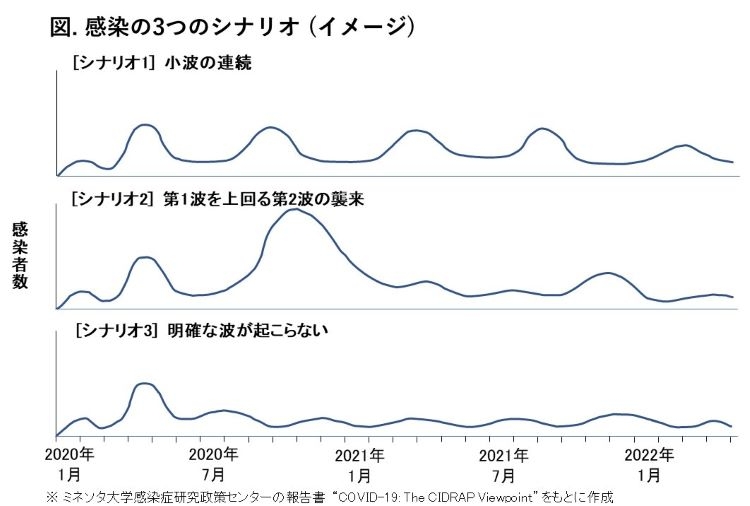 新型コロナ「第2波」襲来の可能性と大きさ