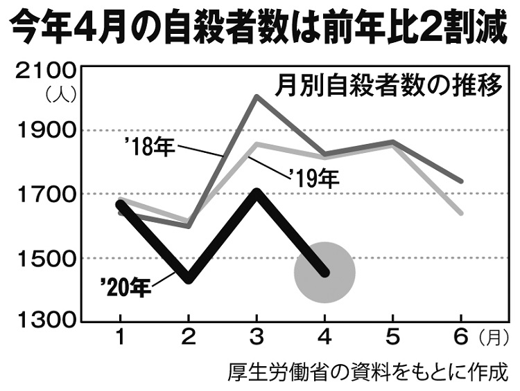 コロナの流行で自殺者は減少