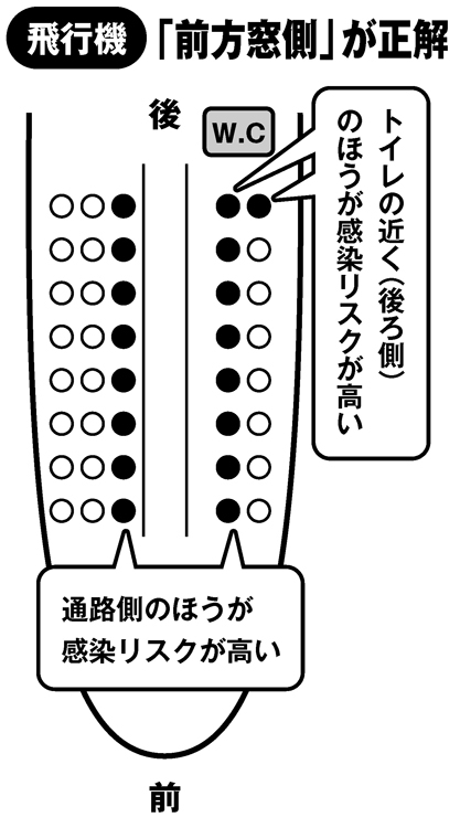 飛行機でベスト場所は？