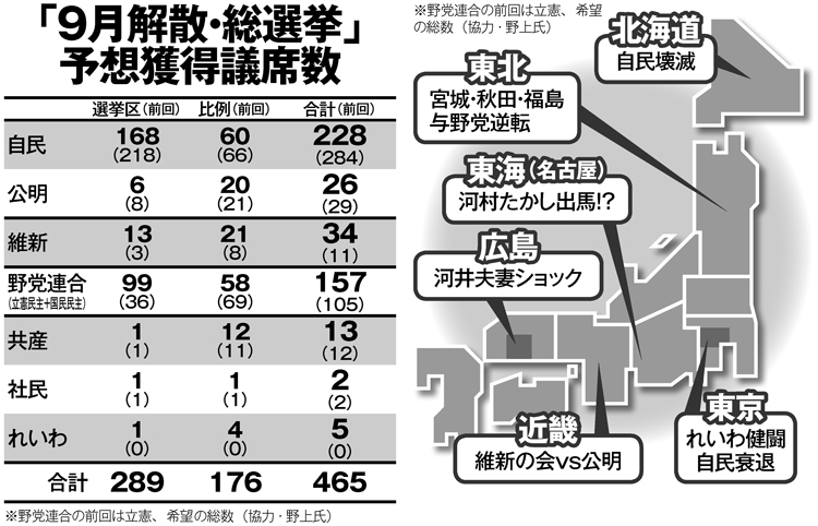 「9月解散・総選挙」予想獲得議席数