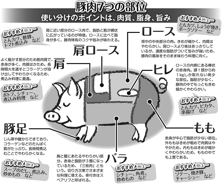 写真 ロース 豚足 バラ ヒレ 豚の7つの部位の特徴と下ごしらえ Newsポストセブン Part 2