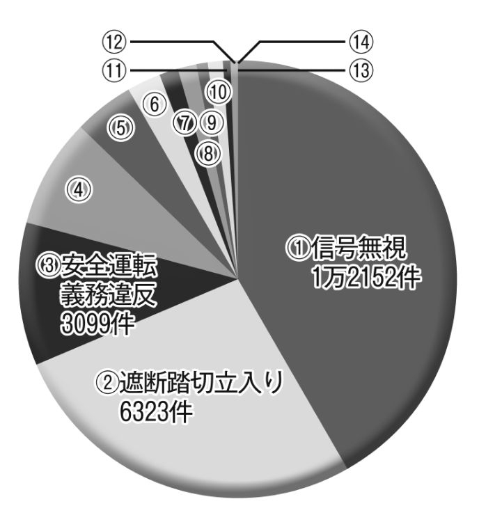 危険行為のうち最も多いのは信号無視