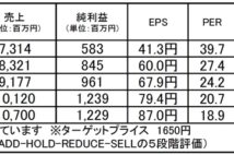 KeePer技研:将来性と成長持続の実績から株価上昇を期待