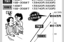入院費用の違い 入院日数だけでなく「看護師の数」でも変わる