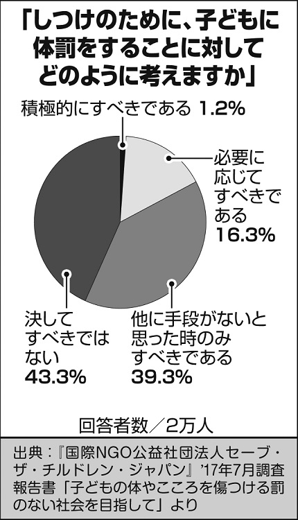 体罰についてのアンケートでは…