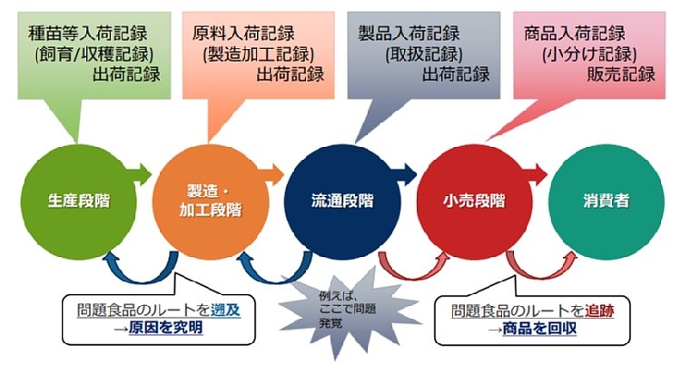 トレーサビリティのイメージ（画像引用元：食品トレーサビリティパンフレット／農林水産省）