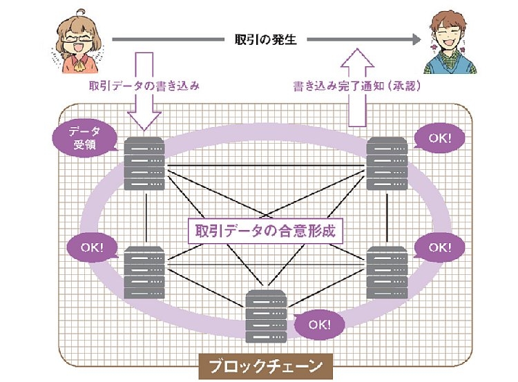 ブロックチェーンのイメージ（画像引用元：『マンガでわかるブロックチェーンのトリセツ』〈小学館〉より）