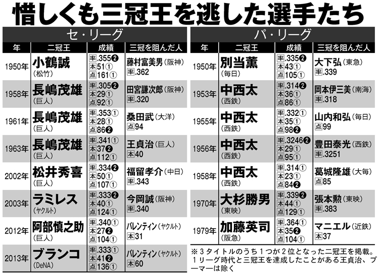 惜しくも三冠王を逃した選手たち