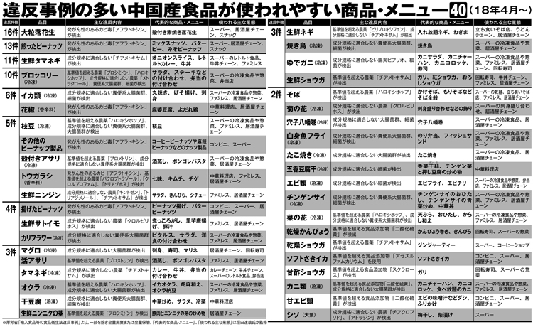 違反事例の多い中国産食品が使われやすい商品・メニュー