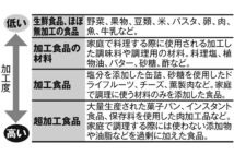 健康へ害をもたらす超加工食品　認知症やうつのリスクも