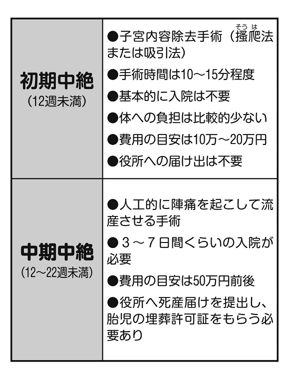 妊娠何週くらいでどんな対処ができるか