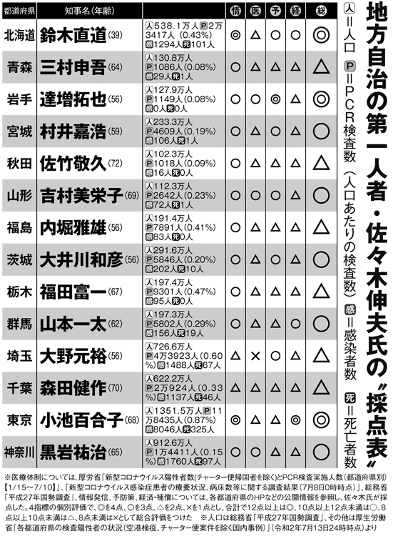 地方自治の第一人者・佐々木信夫氏の「採点表」（その1）