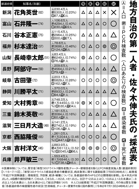 地方自治の第一人者・佐々木信夫氏の「採点表」（その2）