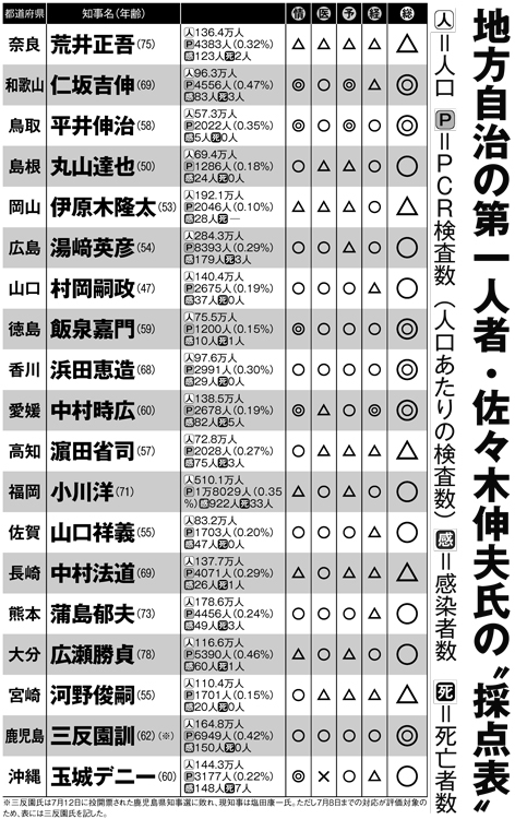 地方自治の第一人者・佐々木信夫氏の「採点表」（その3）