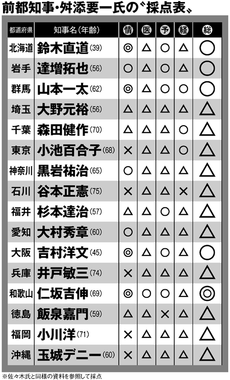 前都知事・舛添要一氏の「採点表」