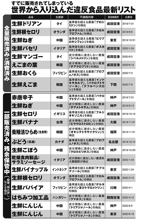 さまざまな国からの食品にこんな物質が含まれていた