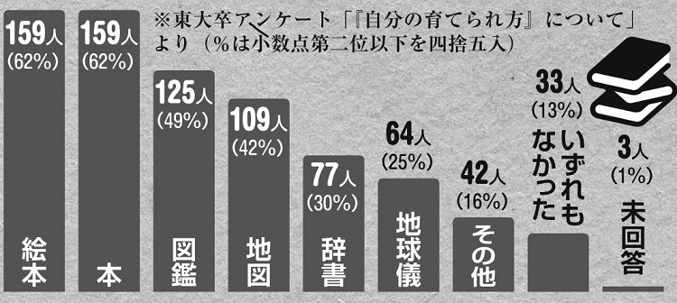 子供の頃リビングにあって勉強に役立った物は？