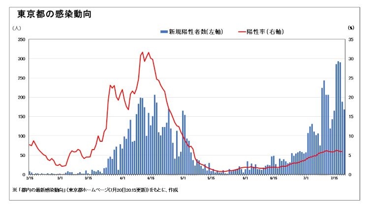 第2波ともいえる東京都の新規感染者数と陽性率の推移（7月20日現在）