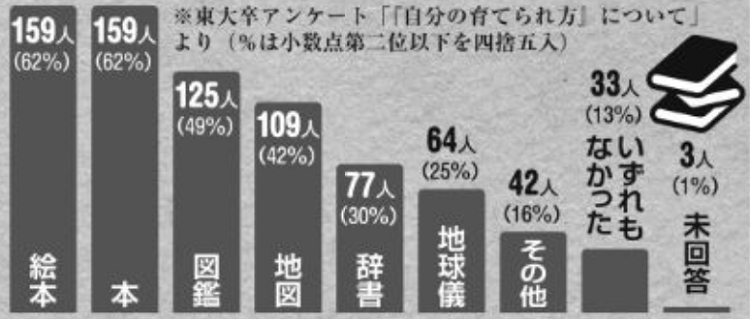 「子供の頃、リビングにあって勉強に役立ったものはなんですか？」（複数回答）