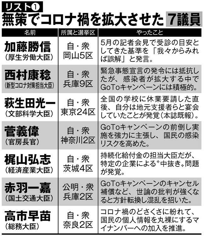 無策でコロナ禍を拡大させた7議員