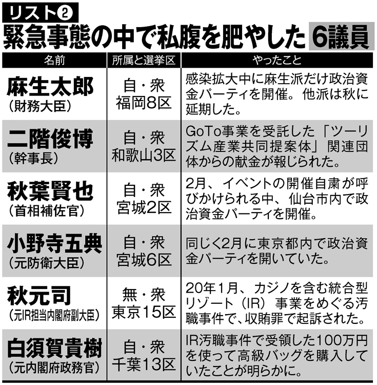 緊急事態の中で私腹を肥やした6議員