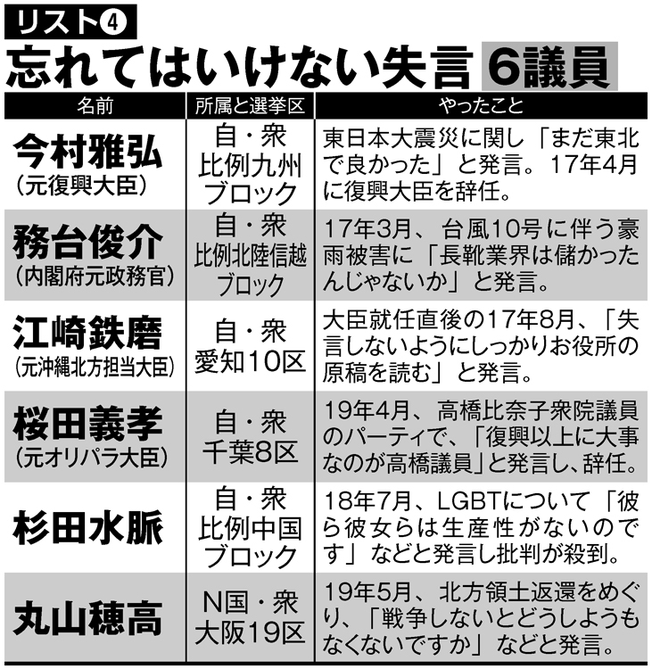 忘れてはいけない失言6議員