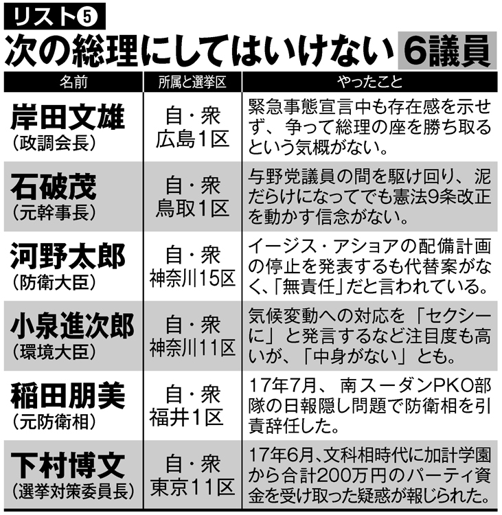 次の総理にしてはいけない6議員