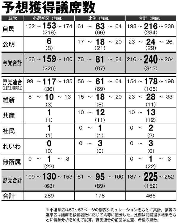 獲得議席はどうなる？