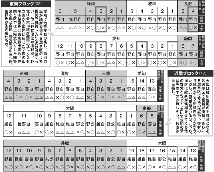 東海と近畿の当落予想