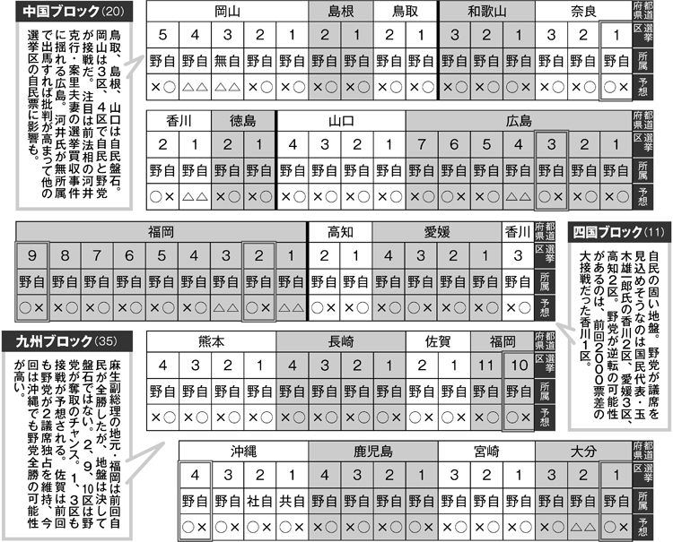 中国、四国、九州の当落予測