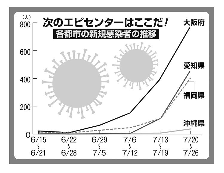 各府県の発表をもとに本誌作成