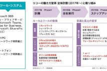 リモートワーク推進をトップダウンで実現させたリコーの取り組み