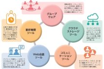 5つに大別されるテレワークツール チャット、Web会議、グループウェア…