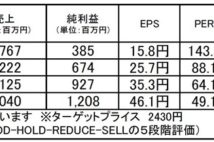 ギフティ:eギフトの利用拡大を追い風とする好ファンダメンタル企業