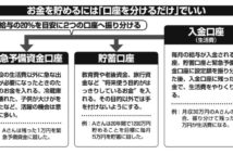 お金を「3つの銀行口座を分けるだけ」で無理なく続けられる貯蓄術