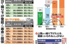 年金改正で繰り下げ上限拡大 平均寿命90才時代のお得なもらい方は?