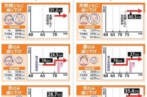 年金を夫婦でお得にもらうには? 繰り上げ・繰り下げ「全10パターン」
