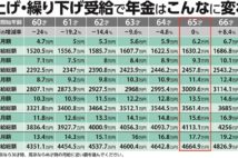 年金繰り上げ・繰り下げどちらが得? いまの月収から分かる受給額早見表