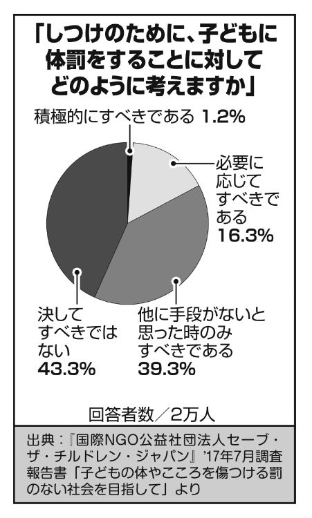 体罰容認派は全体の約57％にのぼる