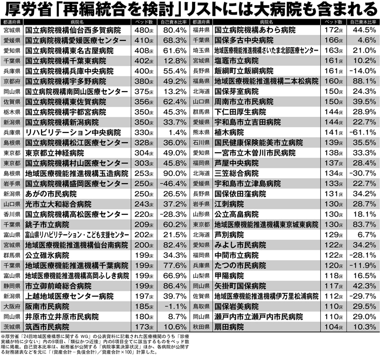 厚労省「再編統合を検討」リストには大病院も