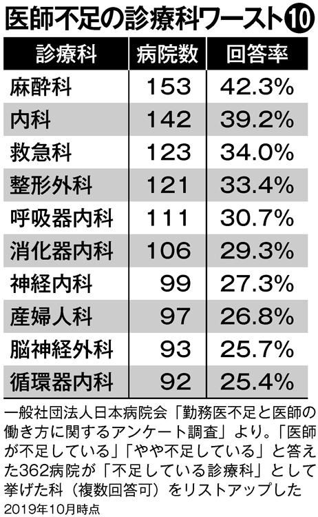 医師が不足していると答える病院が多い